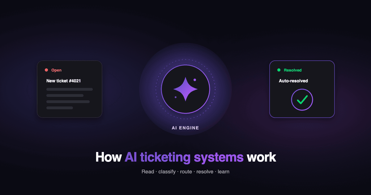Diagram of how an AI ticketing system works, from intake and classification through routing, resolution, and escalation.
