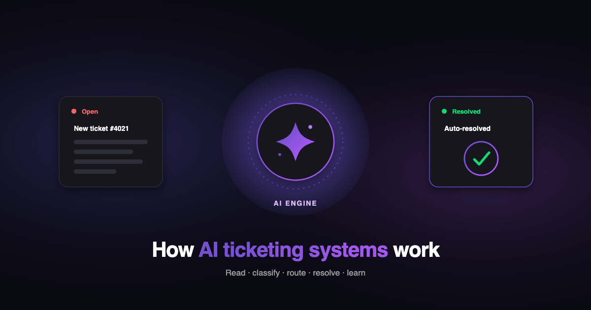 Diagram of how an AI ticketing system works, from intake and classification through routing, resolution, and escalation.