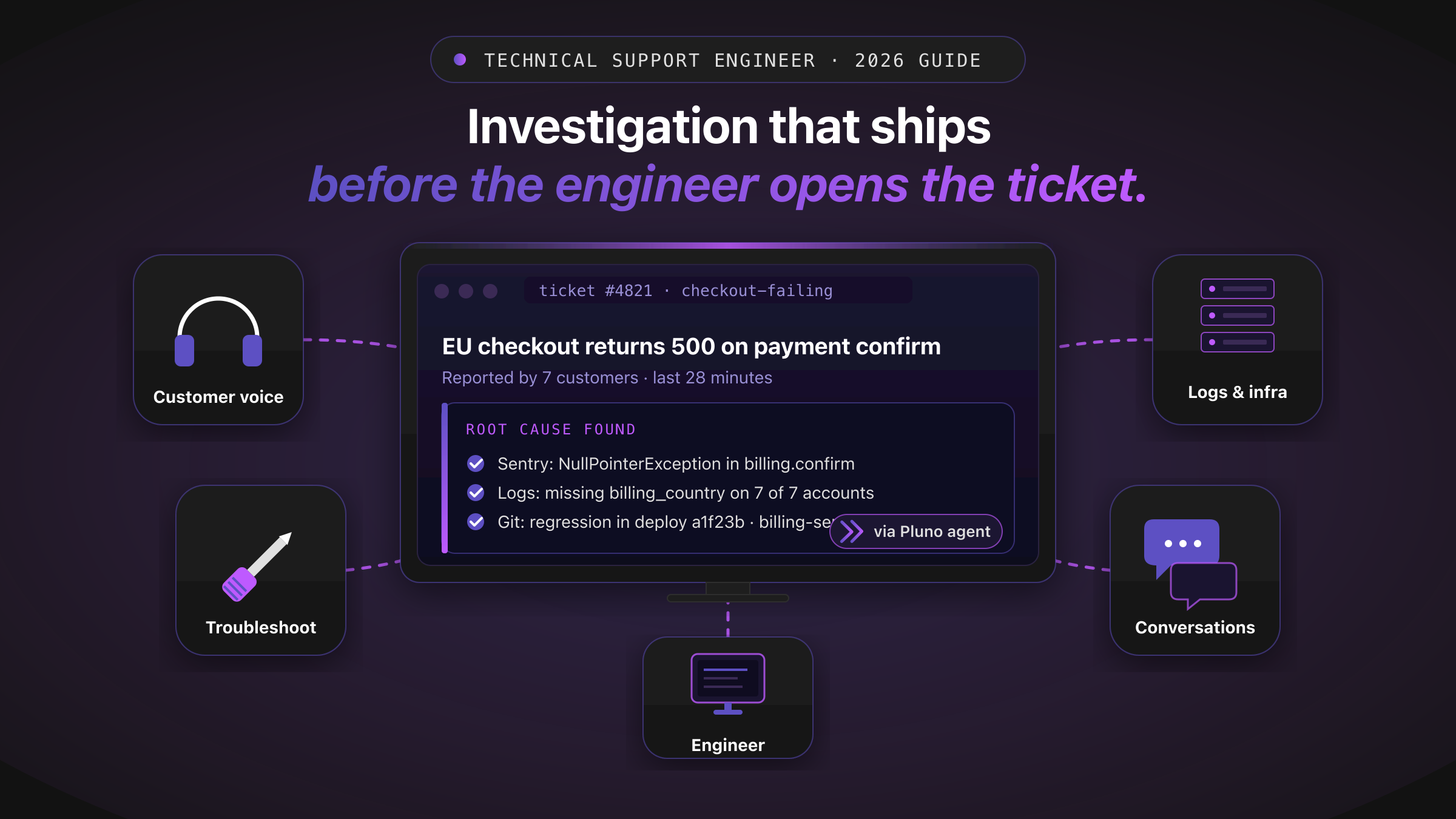 A central monitor displays an open support ticket with a 'root cause found' panel citing Sentry, logs, and Git evidence, surrounded by icon cards for customer voice, logs and infrastructure, troubleshooting, conversations, and the engineer's workstation — with Pluno's troubleshooting agent linking them together.