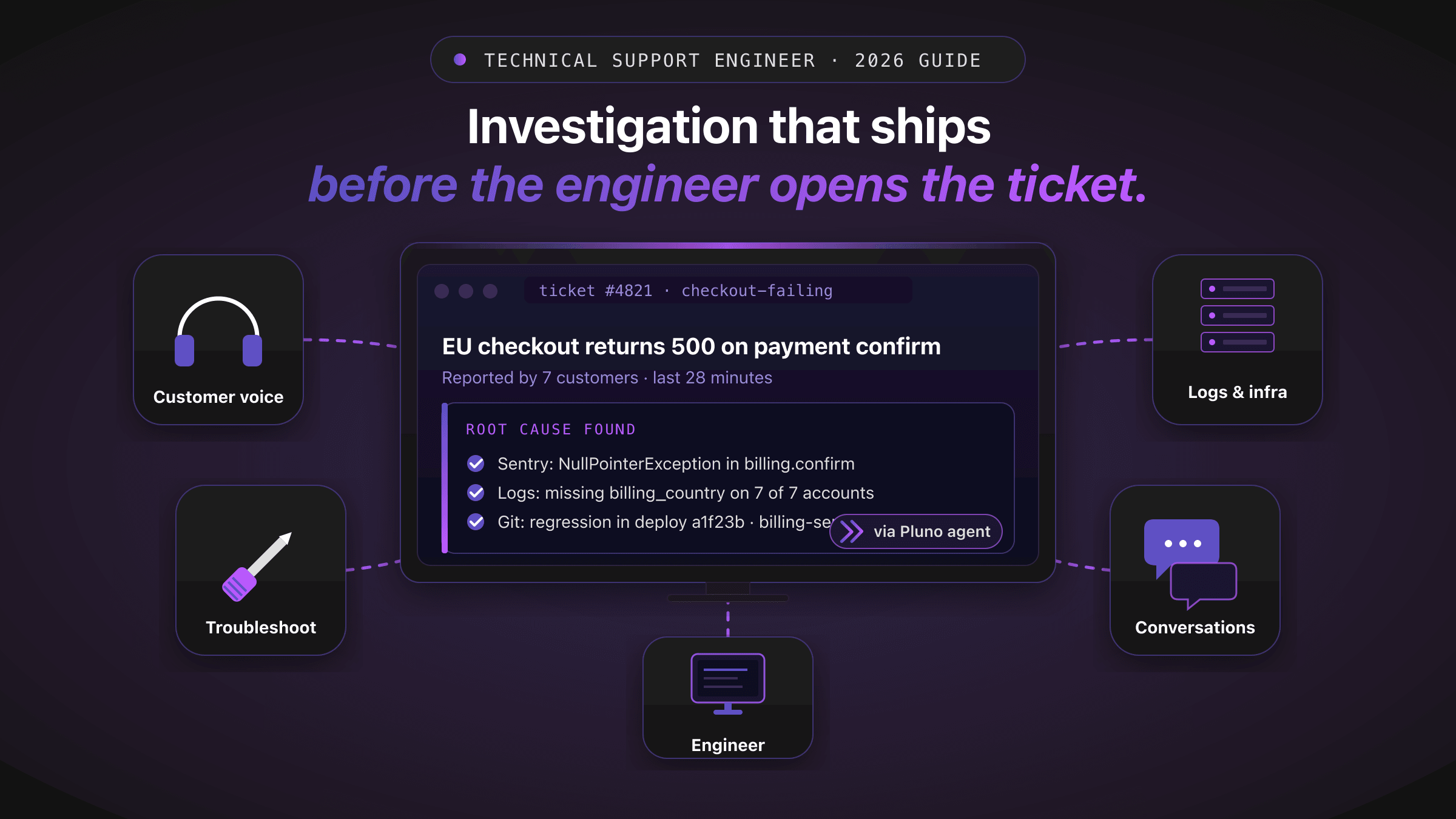 A central monitor displays an open support ticket with a 'root cause found' panel citing Sentry, logs, and Git evidence, surrounded by icon cards for customer voice, logs and infrastructure, troubleshooting, conversations, and the engineer's workstation — with Pluno's troubleshooting agent linking them together.