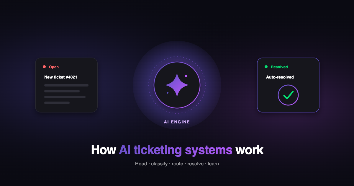 Diagram of how an AI ticketing system works, from intake and classification through routing, resolution, and escalation