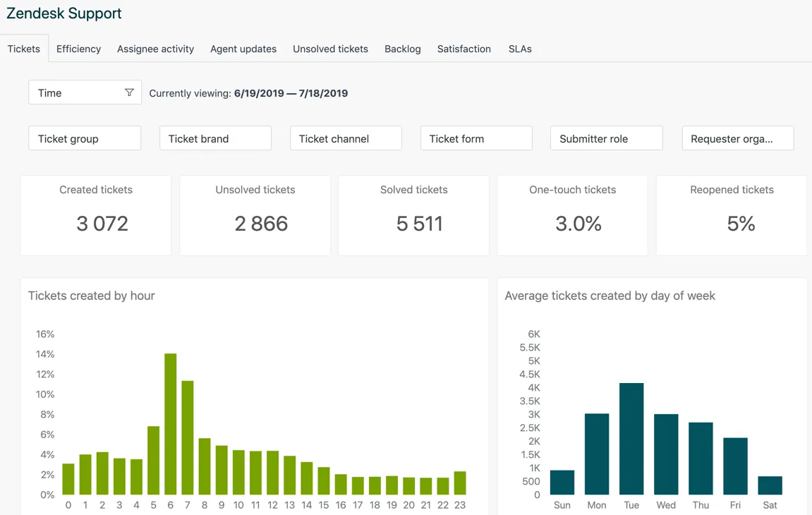 Zendesk Explore support dashboard