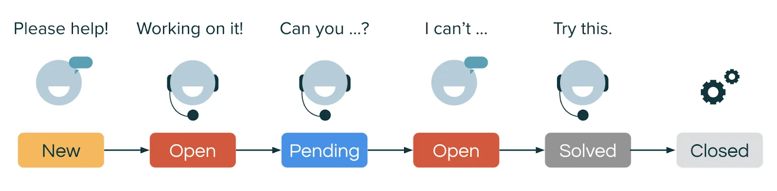 Diagram of the Zendesk ticket status lifecycle from New to Closed
