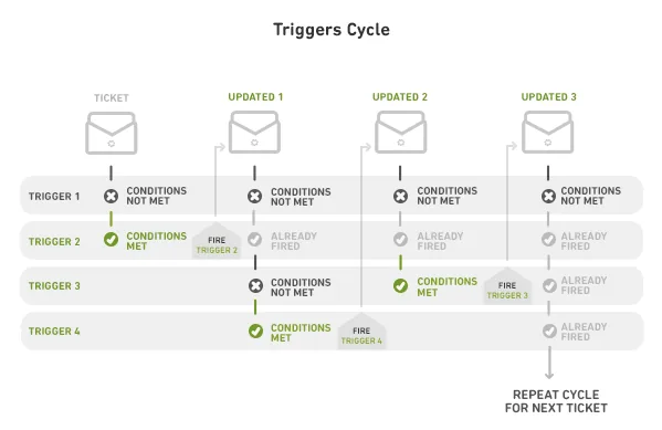 Diagram of how Zendesk triggers run on each ticket update cycle