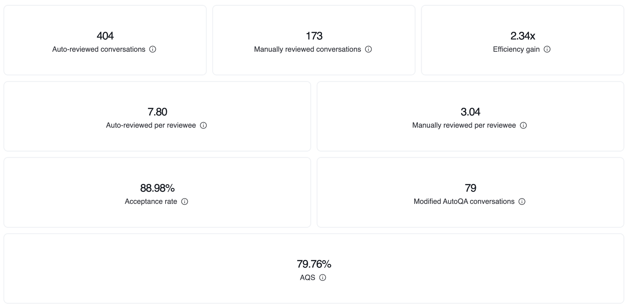 Zendesk Quality Score dashboard with continuous QA scorecards