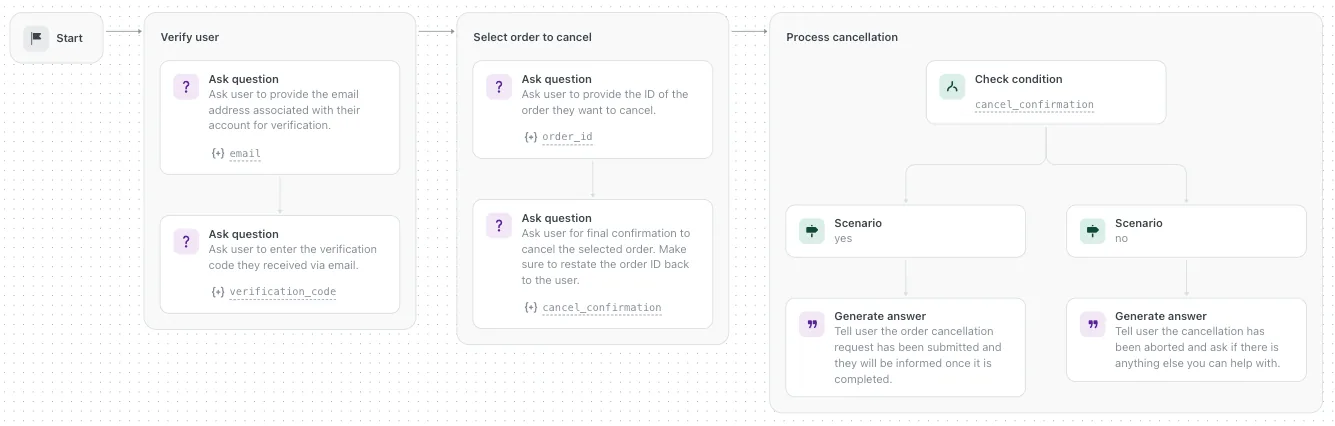 Zendesk procedure map for a generative AI agent procedure