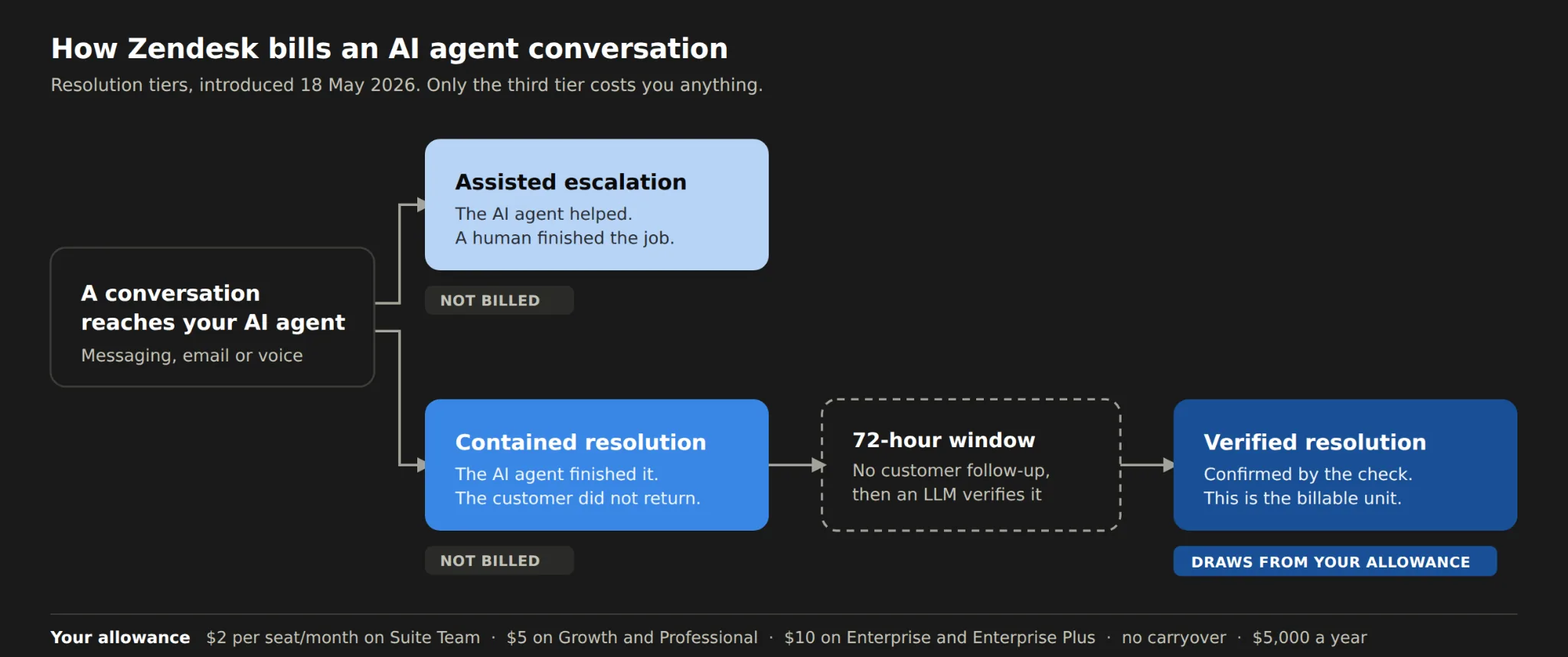Diagram of how Zendesk bills an AI agent conversation under the resolution tiers introduced on 18 May 2026, where only verified resolutions draw from the allowance